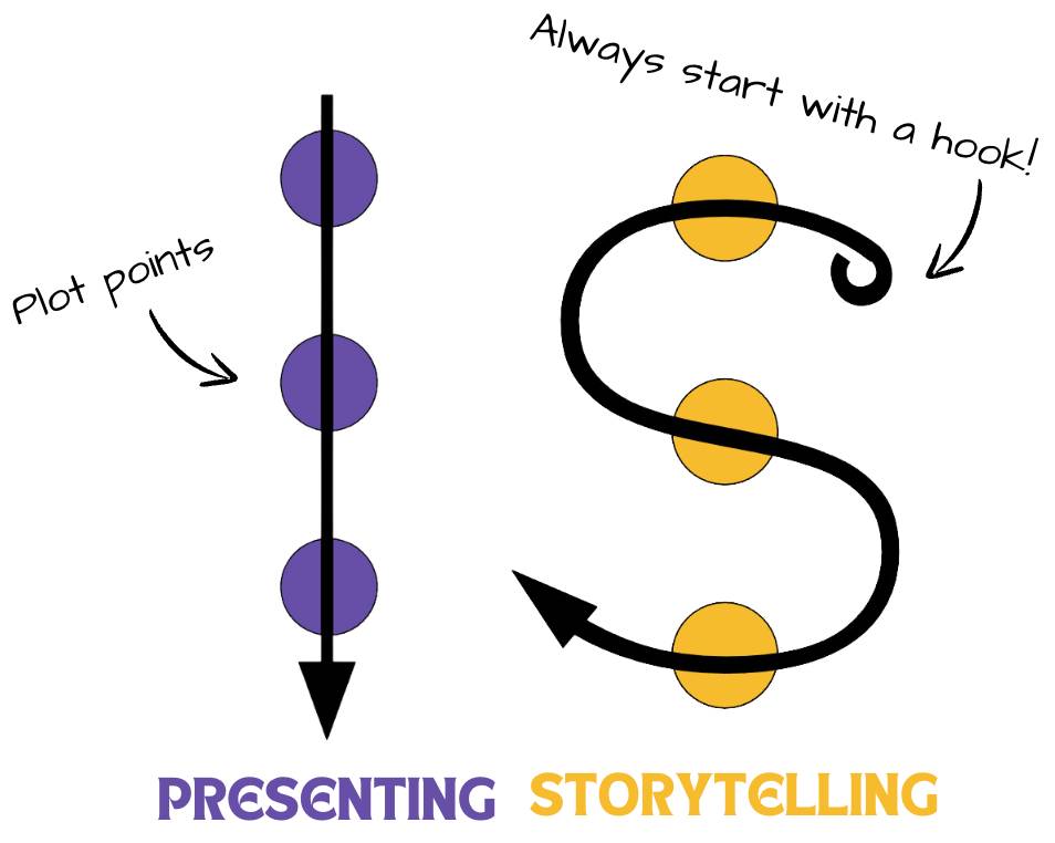 Presenting versus storytelling. Presenting is a straight line whereas storytelling is an s-curved line with a hook in the beginning.